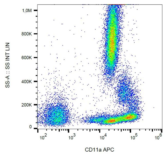 CD11a Antibody in Flow Cytometry (Flow)