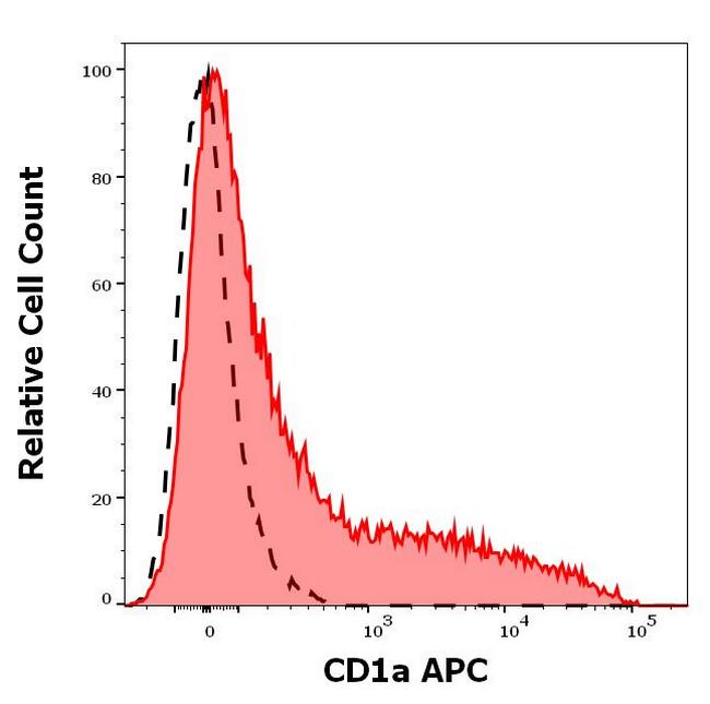 CD1a Antibody in Flow Cytometry (Flow)