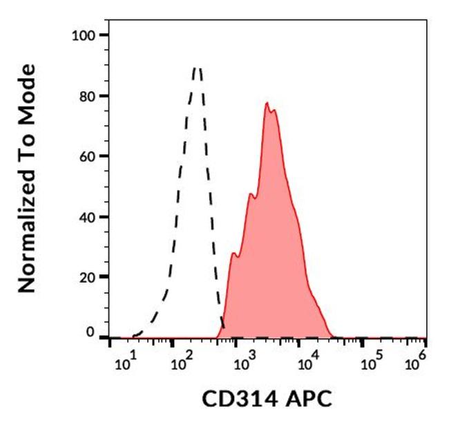 NKG2D Antibody in Flow Cytometry (Flow)