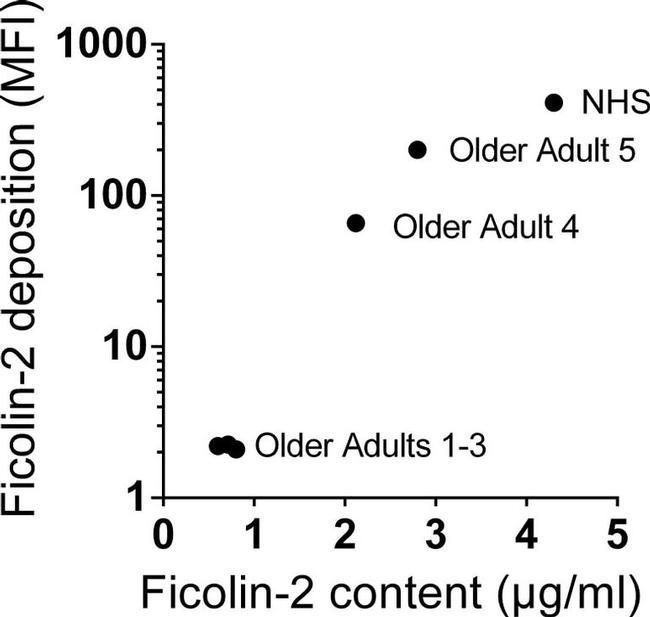 L-Ficolin Antibody in Flow Cytometry (Flow)