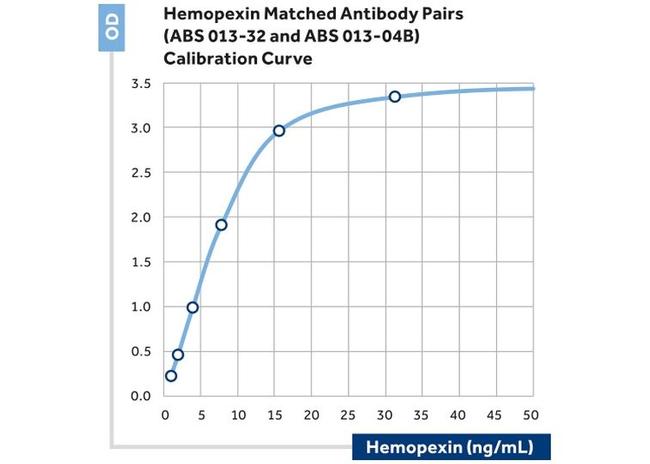 Hemopexin Antibody in ELISA (ELISA)