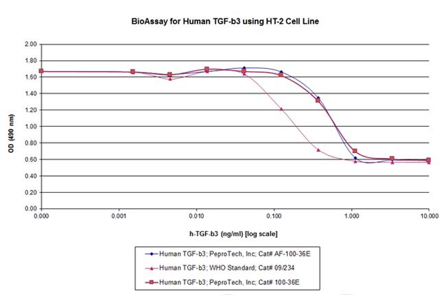 Human TGF-beta 3, Animal-Free Protein in Functional Assay (Functional)