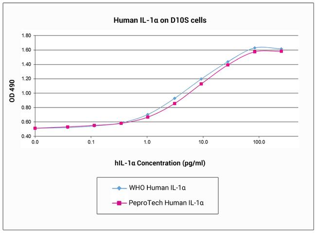 Human IL-1 alpha, Animal-Free Protein in Functional Assay (Functional)