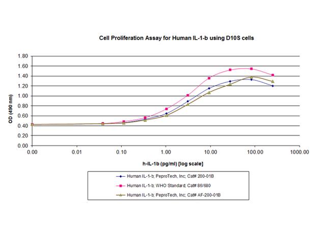 Human IL-1 beta, Animal-Free Protein in Functional Assay (Functional)