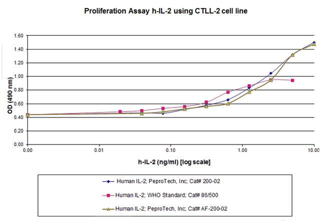 Human IL-2, Animal-Free Protein in Functional Assay (Functional)