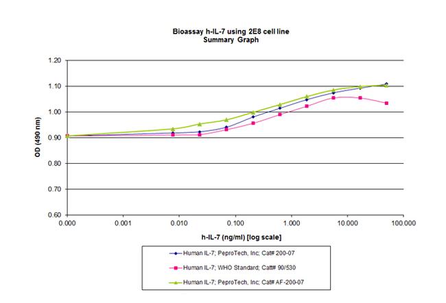 Human IL-7, Animal-Free Protein in Functional Assay (Functional)