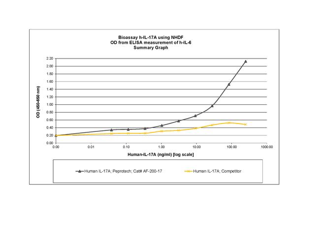 Human IL-17A, Animal-Free Protein in Functional Assay (Functional)