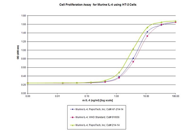 Mouse IL-4, Animal-Free Protein in Functional Assay (Functional)