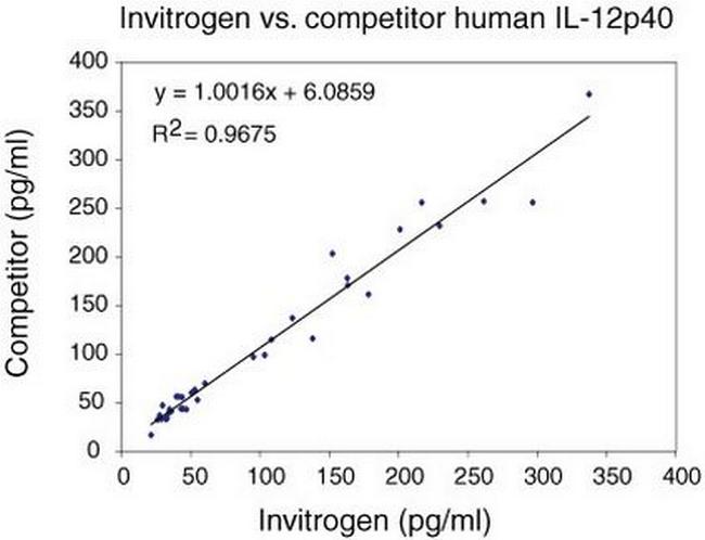 IL-12 p70 Antibody in ELISA (ELISA)