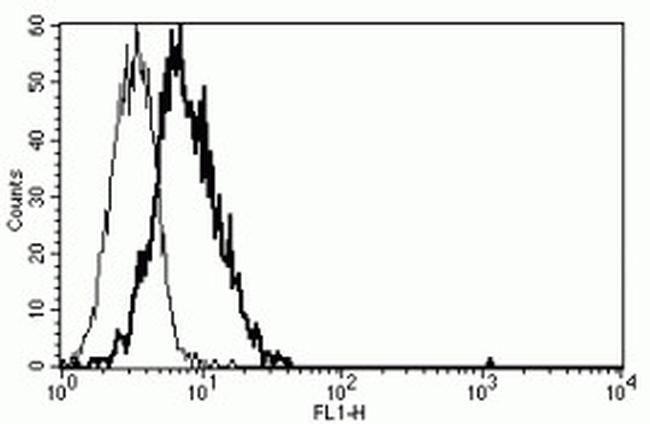 IL-6 Receptor Antibody in Flow Cytometry (Flow)