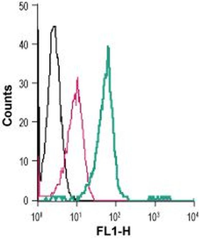 LPAR2 (EDG4) (extracellular) Antibody in Flow Cytometry (Flow)