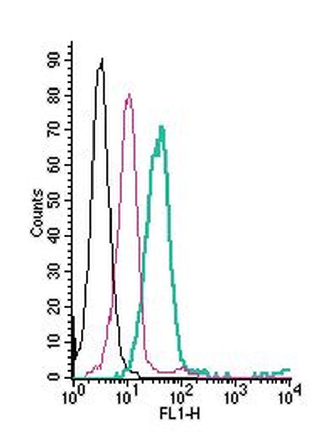 Ret Receptor (extracellular) Antibody in Flow Cytometry (Flow)