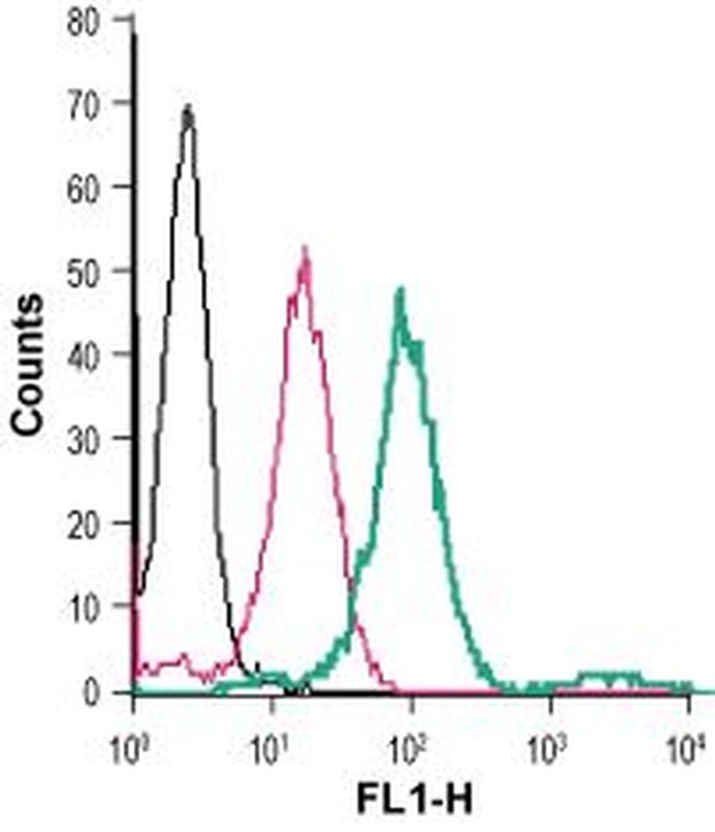 SLC7A2 (extracellular) Antibody in Flow Cytometry (Flow)