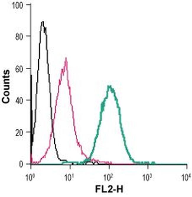 P2X7 Receptor (extracellular) Antibody in Flow Cytometry (Flow)