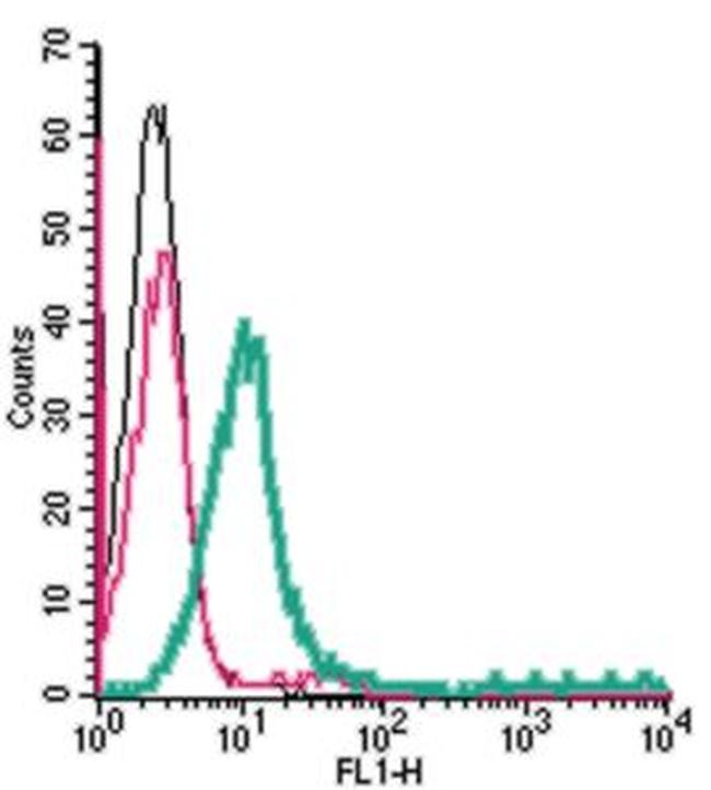 S1PR1 (EDG1) (extracellular) Antibody in Flow Cytometry (Flow)