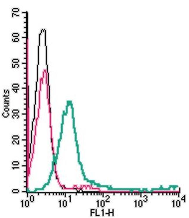 Semaphorin 4D (SEMA4D) (extracellular) Antibody in Flow Cytometry (Flow)