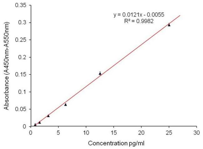 Aggrecan Antibody in ELISA (ELISA)