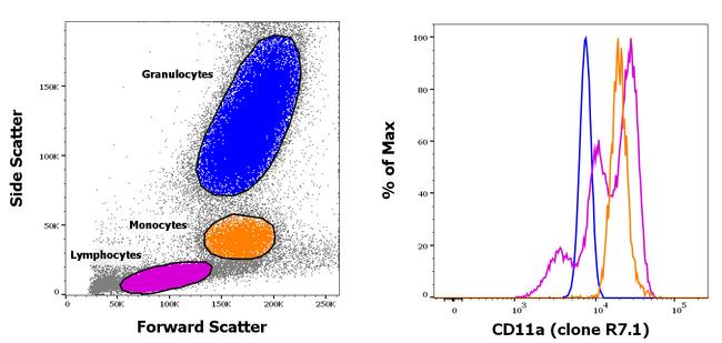 CD11a (LFA-1alpha) Antibody in Flow Cytometry (Flow)