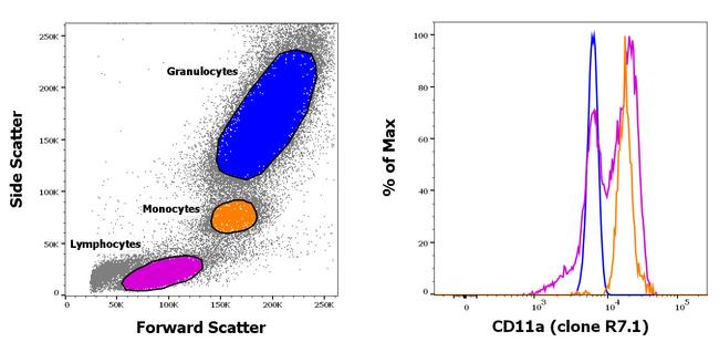 CD11a (LFA-1alpha) Antibody in Flow Cytometry (Flow)