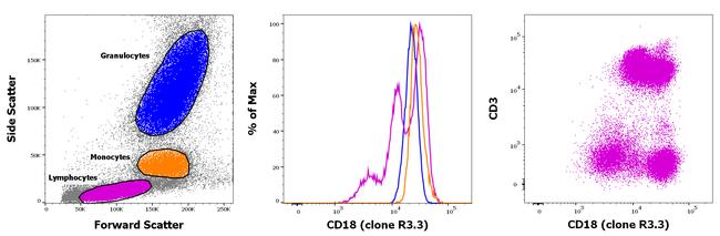 CD18 (LFA-1 beta) Antibody in Flow Cytometry (Flow)