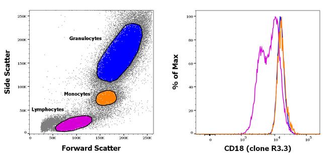 CD18 (LFA-1 beta) Antibody in Flow Cytometry (Flow)