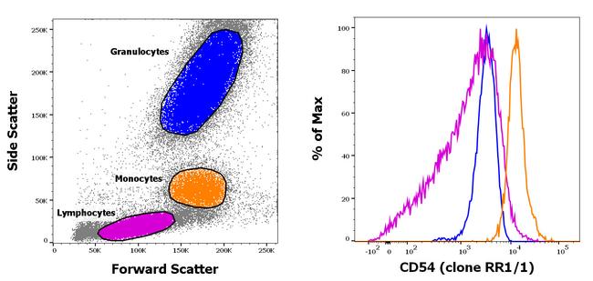 CD54 (ICAM-1) Antibody in Flow Cytometry (Flow)