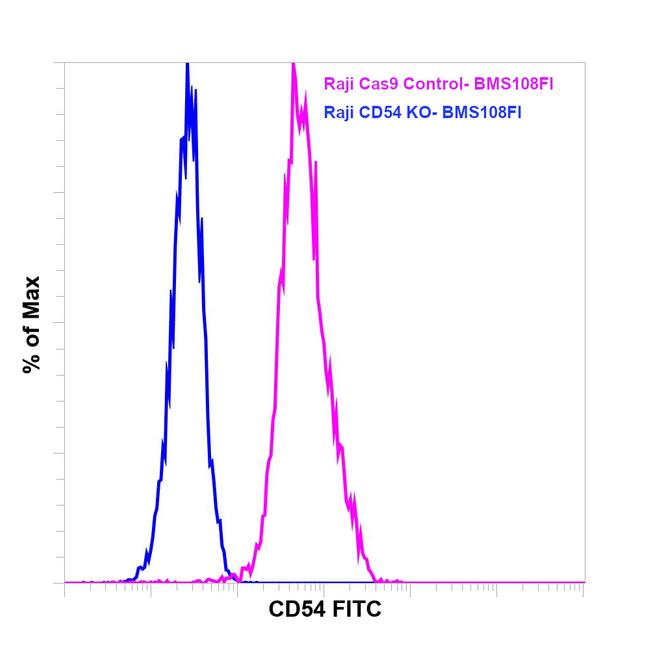 CD54 (ICAM-1) Antibody in Flow Cytometry (Flow)