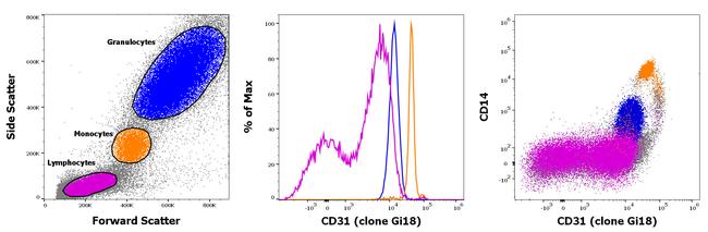 CD31 (PECAM-1) Antibody in Flow Cytometry (Flow)