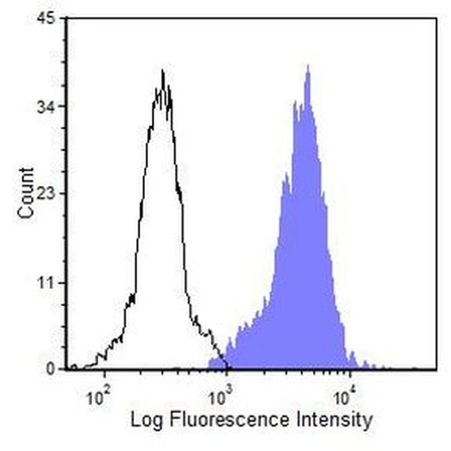 C5AR1 Antibody in Flow Cytometry (Flow)