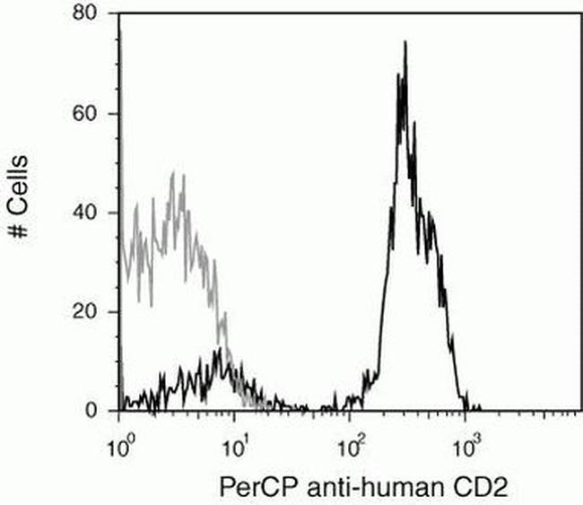 CD2 Antibody in Flow Cytometry (Flow)