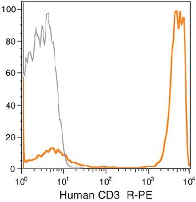 CD3e Antibody in Flow Cytometry (Flow)