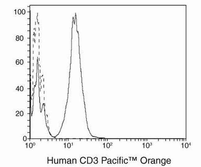 CD3e Antibody in Flow Cytometry (Flow)