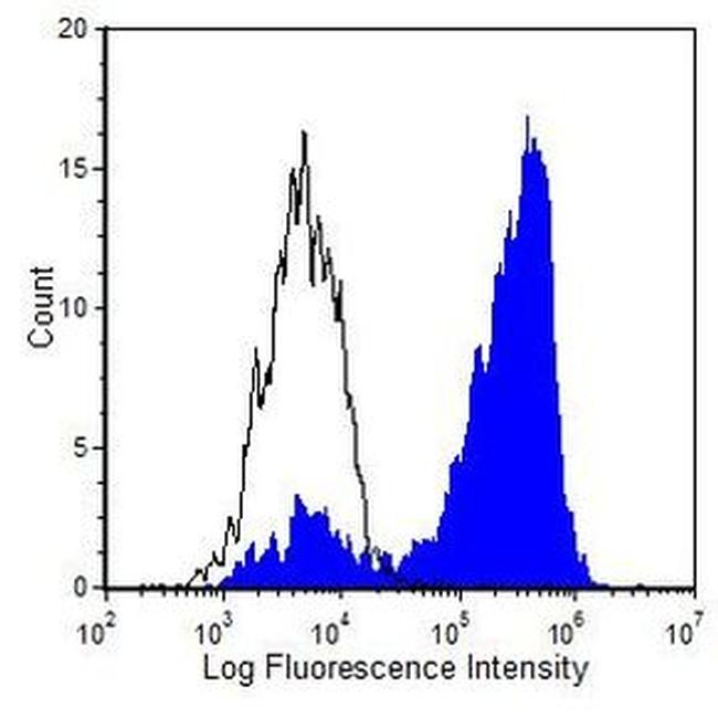 CD160 Antibody in Flow Cytometry (Flow)