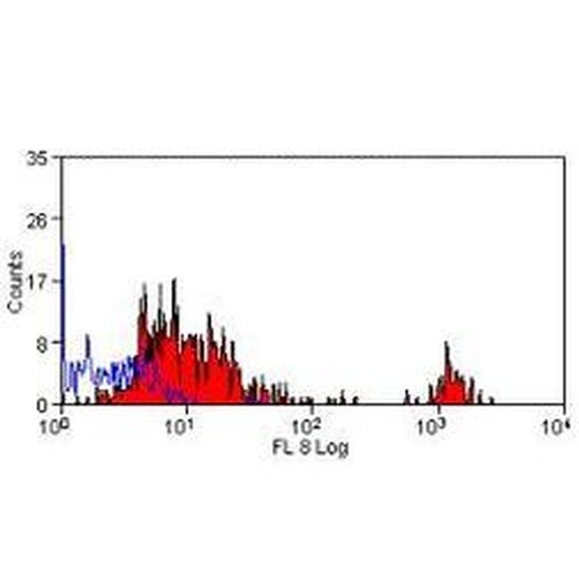 CD16 Antibody in Flow Cytometry (Flow)