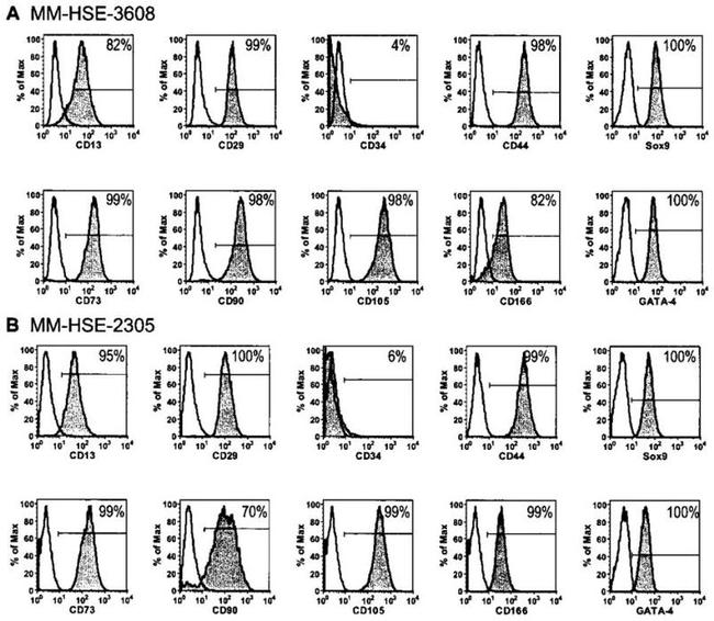 ITGB1 Antibody in Flow Cytometry (Flow)