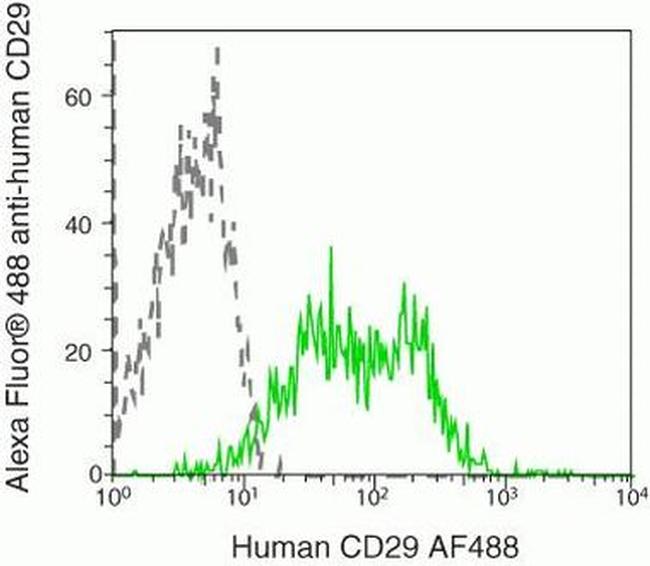 ITGB1 Antibody in Flow Cytometry (Flow)