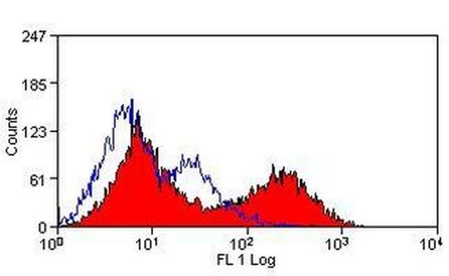 CD3e Antibody in Flow Cytometry (Flow)