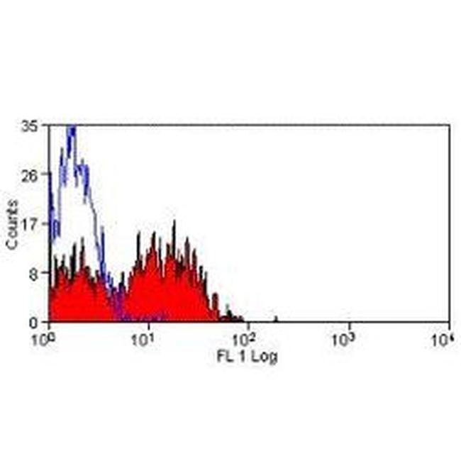 NKG2D Antibody in Flow Cytometry (Flow)