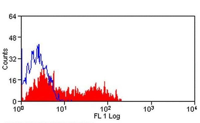 CD38 Antibody in Flow Cytometry (Flow)