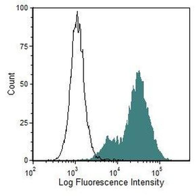 CD44 Antibody in Flow Cytometry (Flow)