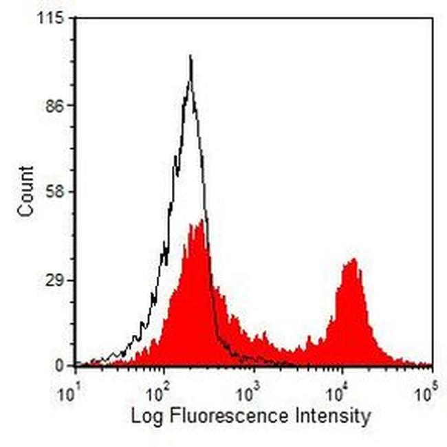 CD45R Antibody in Flow Cytometry (Flow)