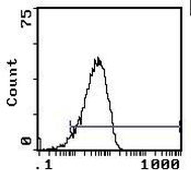 CD48 Antibody in Flow Cytometry (Flow)