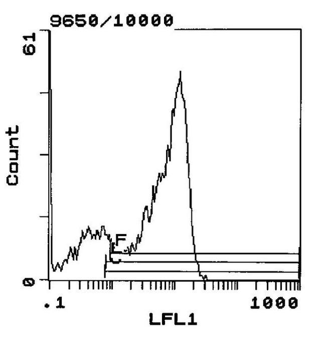 CD62L Antibody in Flow Cytometry (Flow)