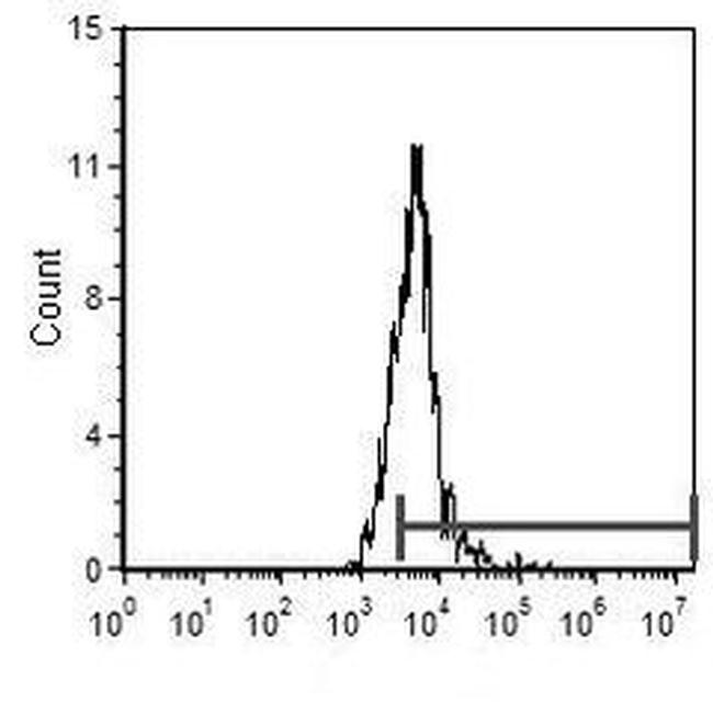 C5AR1 Antibody in Flow Cytometry (Flow)