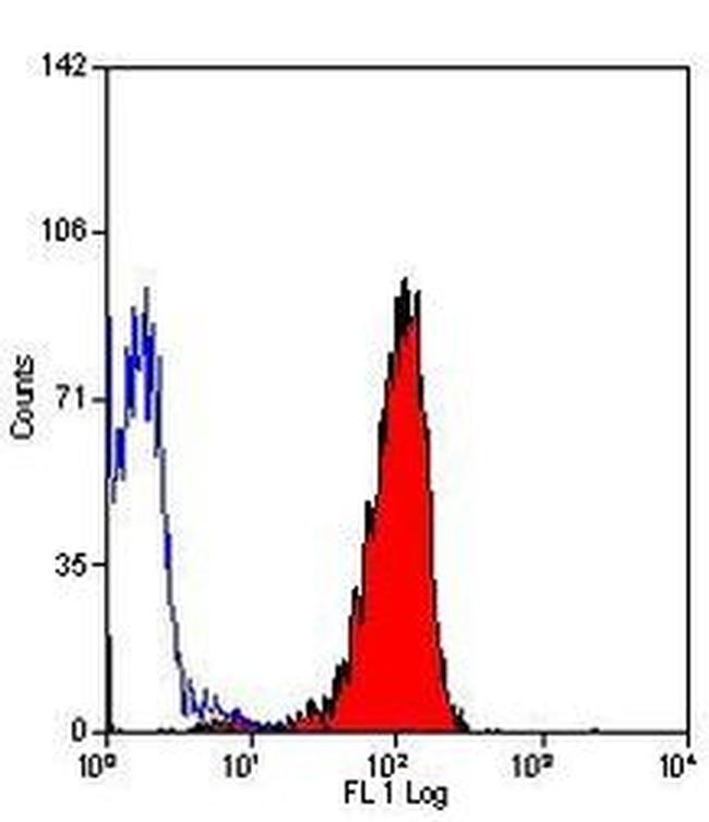 C5AR1 Antibody in Flow Cytometry (Flow)