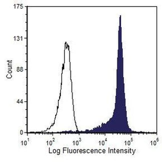 CD90 Antibody in Flow Cytometry (Flow)