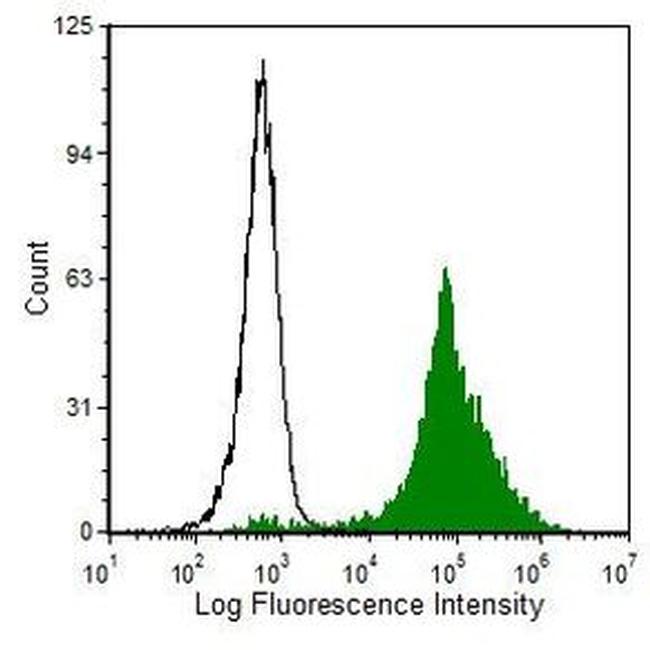 Complement C3b Antibody in Flow Cytometry (Flow)