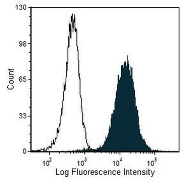 Complement C3b Antibody in Flow Cytometry (Flow)