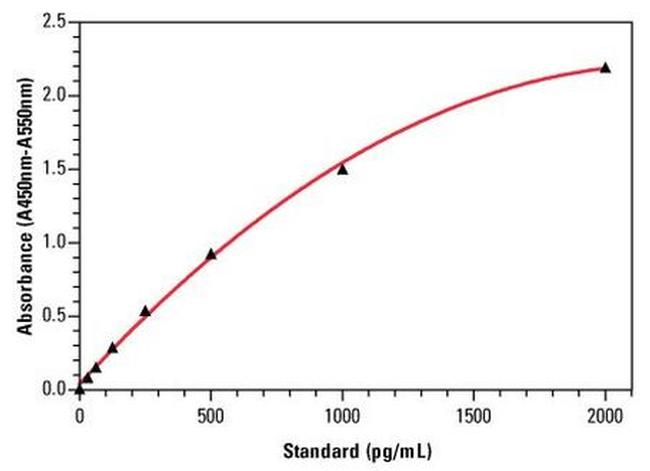 Bovine IFN gamma Uncoated ELISA Kit