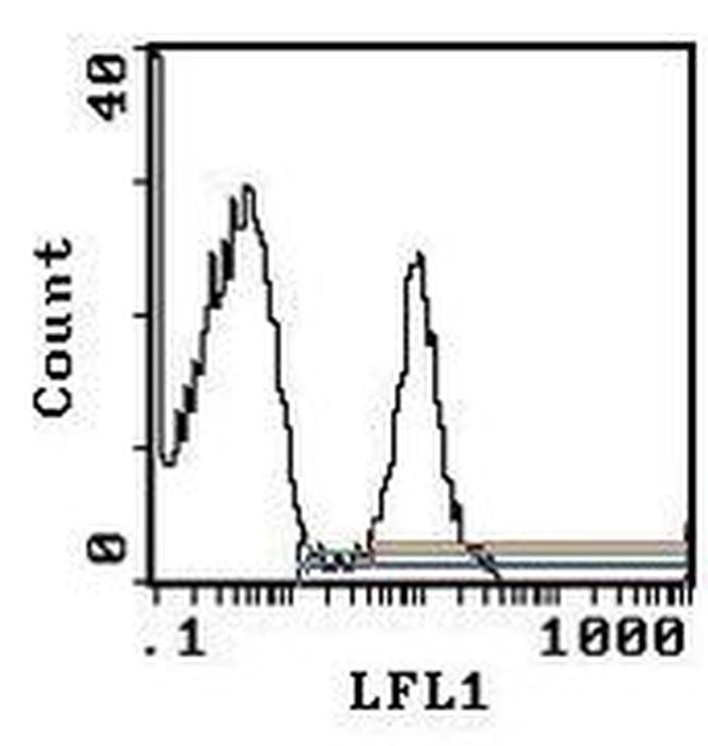 TER-119 Antibody in Flow Cytometry (Flow)